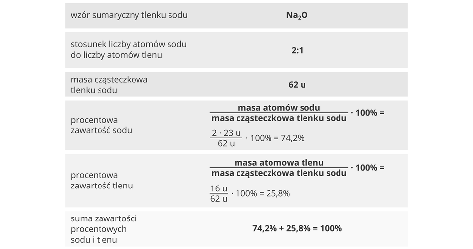 Ilustracja zawiera informacje dotyczące liczenia składu procentowego tlenku sodu. Składa się ona z sześciu szarych poziomych pól leżących jedno nad drugim. W pierwszym podany jest wzór sumaryczny związku Na2O. W drugim podany jest stosunek liczby atomów sodu do atomów tlenu w cząsteczce, czyli 2:1. Trzeci to informacje na temat masy cząsteczkowej tlenku sodu: 62 unity. W czwartym polu liczona jest procentowa zawartość sodu ze wzoru masa atomów sodu dzielona przez masę cząsteczkową tlenku sodu pomnożona przez sto procent. Wynosi ona 74,2%. W piątym polu liczona jest zawartość procentowa tlenu z podobnego wzoru, lecz z masą atomową tlenu w liczniku. Procentowa zawartość tlenu wynosi 25,8%. Szóste i ostatnie pole zawiera proste wyliczenie sumy zawartości procentowych sodu i tlenu w związku, która wynosi sto procent.