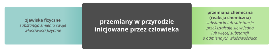 Ilustracja przedstawia infografikę określającą różnice pomiędzy zjawiskami fizycznymi, a przemianami chemicznymi. Środkową jej część zajmuje duże czarne pole z napisem Przemiany w przyrodzie inicjowane przez człowieka, do którego przylegają dwa pola barwne. Tekst w lewym głosi, że w zjawiskach fizycznych substancja zmienia swoje właściwości fizyczne, a w prawym, że przemiana chemiczna, czyli reakcja chemiczna zachodzi wówczas, gdy substancja lub substancje przekształcają się w jedną lub więcej substancji o odmiennych właściwościach.