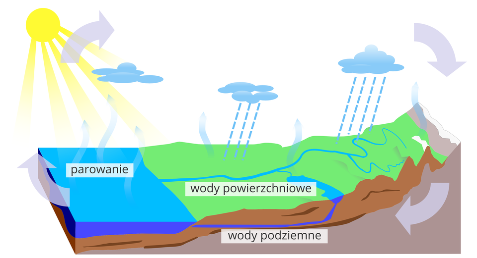 Krążenie Wody W Przyrodzie