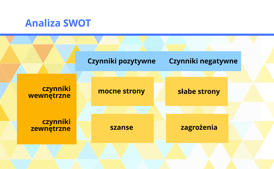 Grafika przedstawia schemat tworzenia analizy SWOT.