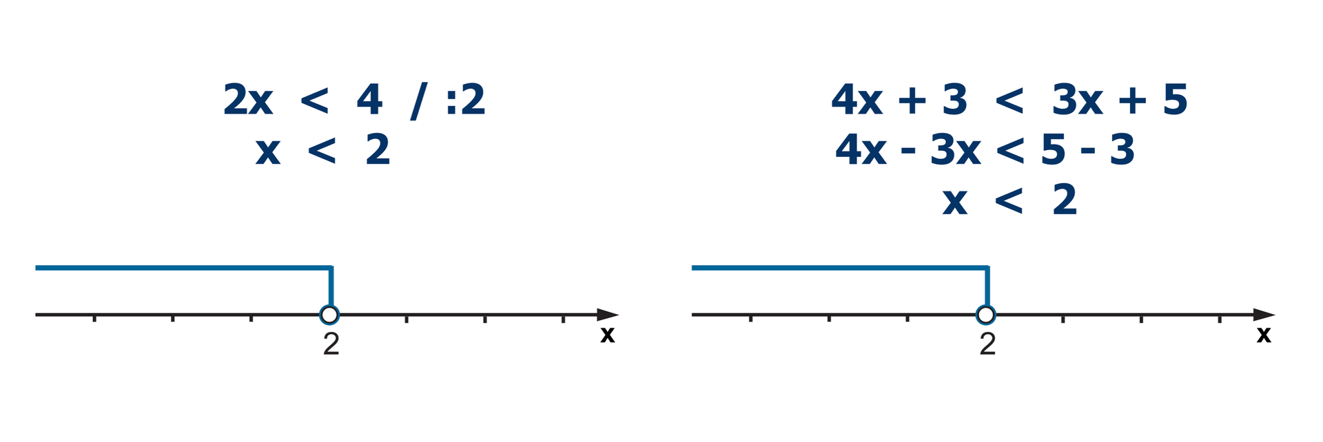 Nierówność pierwsza: 2x < 4. Nierówność podzielona obustronnie przez 2. x < 2. Nierówność druga: 4x +3 < 3x +5. 4x -3x < 5 -3. x < 2. Dwie osie liczbowe z niezamalowanym kółkiem w punkcie o współrzędnych 2. Na obu osiach zaznaczone wszystkie liczby mniejsze od 2.