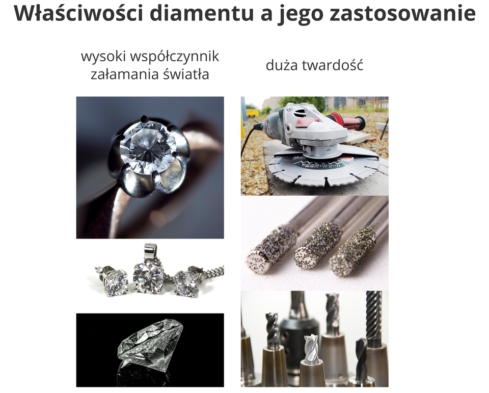 Właściwości diamentu a jego zastosowanie