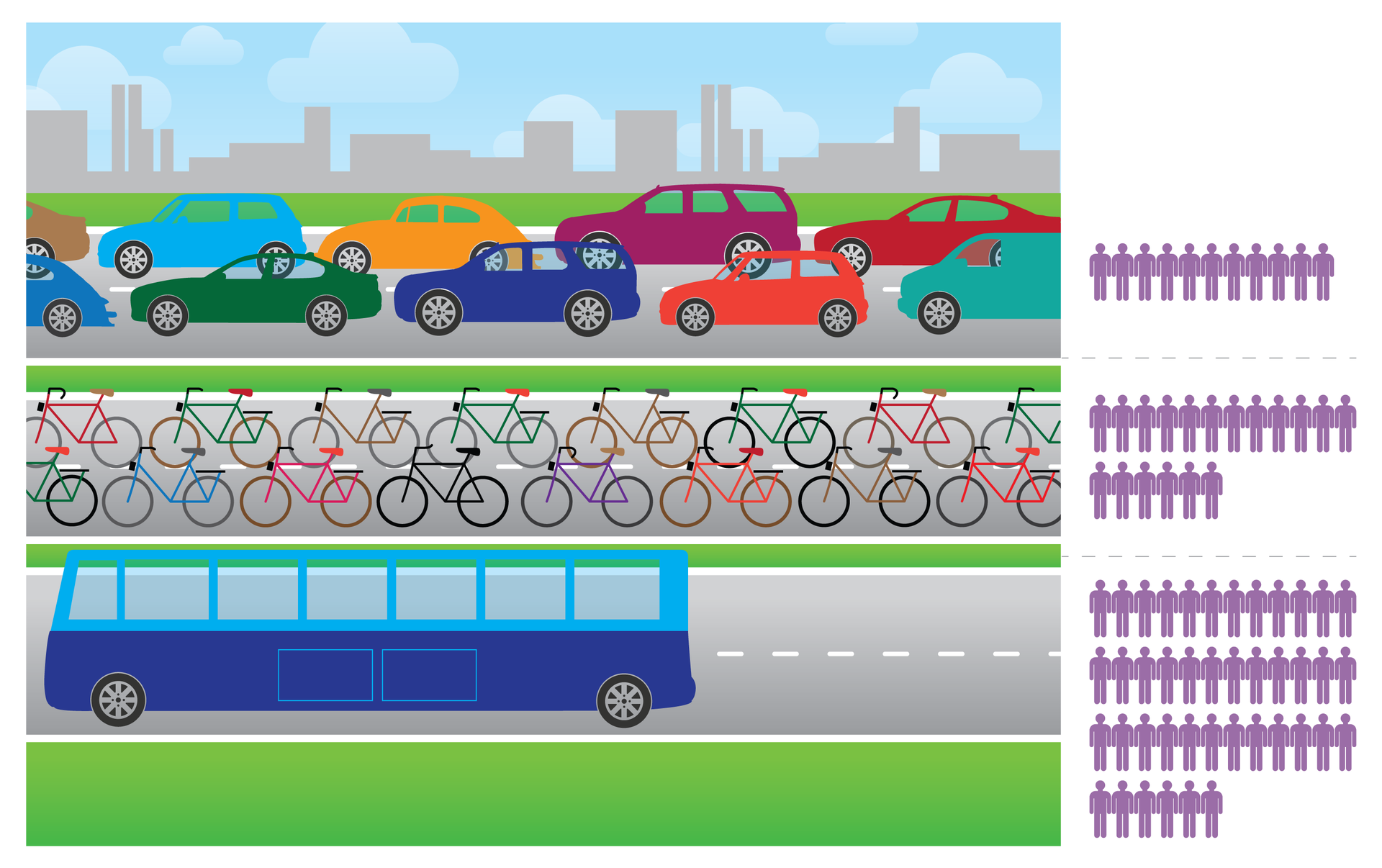 Ilustracja przedstawia zależność pomiędzy rodzajem używanego środka transportu, a liczbą środków transportu na naszych ulicach.