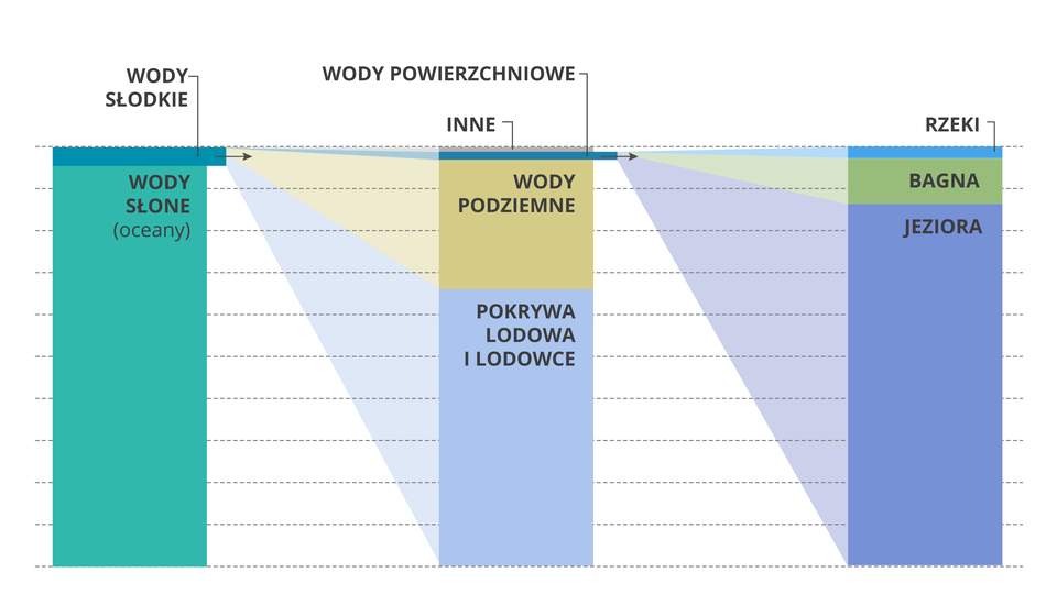 Ilość wody słodkiej na Ziemi