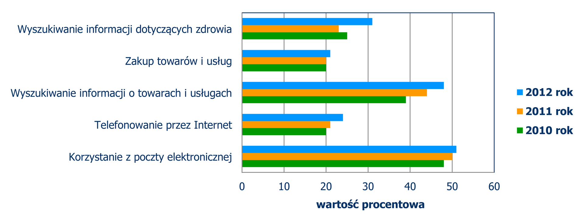 Diagram słupkowy poziomy, z którego odczytujemy wykorzystywanie Internetu w latach 2010, 2011, 2012. Wyszukiwanie informacji dotyczących zdrowia: 2012 – 31%, 2011 – 23%, 2010 – 25%. Zakup towarów i usług: 2012 – 21%, 2011 – 20%, 2010 – 20%. Wyszukiwanie informacji o towarach i usługach: 2012 – 48%, 2011 – 45%, 2010 – 39%. Telefonowanie przez Internet: 2012 – 25%, 2011 – 21%, 2010 – 20%. Korzystanie z poczty elektronicznej: 2012 – 51%, 2011 – 50%, 2010 – 48%.