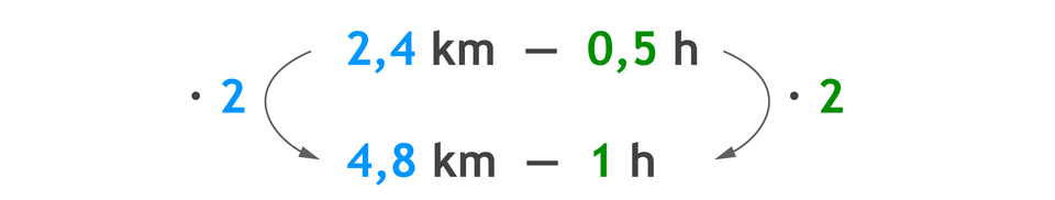 Zapis proporcji: 2,4 km – 0,5 h i poniżej 4,8 km – 1 h. 2,4 razy 2 =4,8 km i 0,5 h razy 2 =1 h.