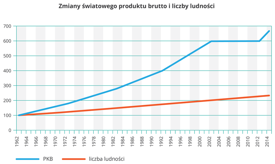 Na ilustracji wykres liniowy. Niebieską linią przedstawiono szybki wzrost produktu krajowego brutto, czerwoną linią, łagodny wzrost liczby ludności w latach tysiąc dziewięćset sześćdziesiąt dwa – dwa tysiące czternaście. Wyjściową wartością dla obu wykresów jest sto procent. Z wykresu wynika, że liczba ludności wzrosła ponad dwukrotnie, a produkt krajowy brutto prawie siedmiokrotnie.