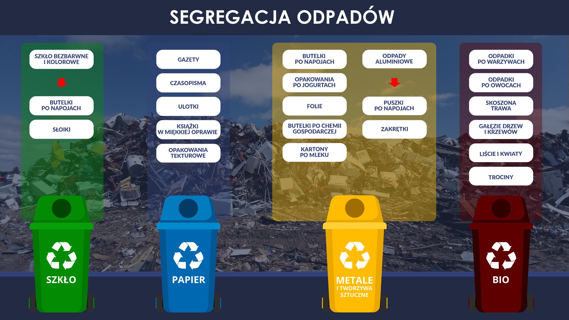 Ilustracja przedstawia zasady segregacji różnego rodzajów odpadów. Tłem zdjęcia jest hałda na wysypisku śmieci. Zdjęcie utrzymane jest w tonacji niebieskiej. Na dole jest ciemnoniebieski pasek. W zdjęcie wkomponowane są rysunki sześciu pojemników na odpady. Na każdym pojemniku znajduje się granatowy kwadrat z wkomponowanym białym logo recyklingu. Pojemniki umieszczone są w dolnej części ilustracji. Każdy jest w innym kolorze i podpisany pod spodem, dużymi białymi literami. Od lewej: brązowy pojemnik podpisany „BIO”, niebieski „PAPIER”, ŻÓŁTY „PLASTIK”, zielony „SZKŁO”, czerwony „METAL”, ciemnoszary „INNE”. Nad każdym pojemnikiem ułożone w kolumnie znajdują się okienka, w które wpisano rodzaje odpadów, które powinny być wrzucane do tych pojemników. Nad pojemnikiem opisanym: „BIO”: – odpadki po warzywach, odpadki po owocach, skoszona trawa, gałęzie drzew i krzewów, liście i kwiaty, trociny. Nad pojemnikiem opisanym: - „PAPIER” – gazety, czasopisma, ulotki, książki w miękkiej oprawie, opakowania tekturowe. Nad pojemnikiem opisanym: - „PLASTIK” – butelki po napojach, butelki po chemii gospodarczej, kartony po mleku, opakowania po jogurtach, torebki, folie worki i reklamówki. Nad pojemnikiem opisanym: „SZKŁO” – szkło bezbarwne i kolorowe, butelki po napojach, słoiki. Nad pojemnikiem opisanym: „METAL” – odpady metalowe, odpady aluminiowe, puszki po napojach, puszki po konserwach, puszki po przetworach, zakrętki od słoików. Nad pojemnikiem opisanym: „INNE” – odpady mieszane, takie które nie wiemy jak posegregować lub nie nadają się już do powtórnego wykorzystania. Na górze ilustracji, po środku znajduje się jej tytuł: „SEGREGACJA ODPADÓW”.