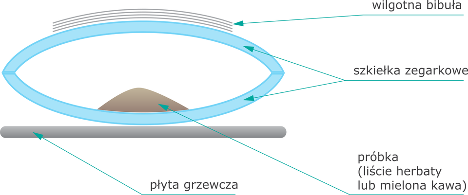 Sublimacja kofeiny
