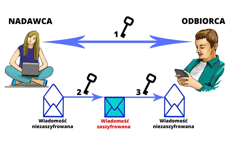 Ilustracja istoty szyfrowania danych pomiędzy nadawcą i odbiorcą