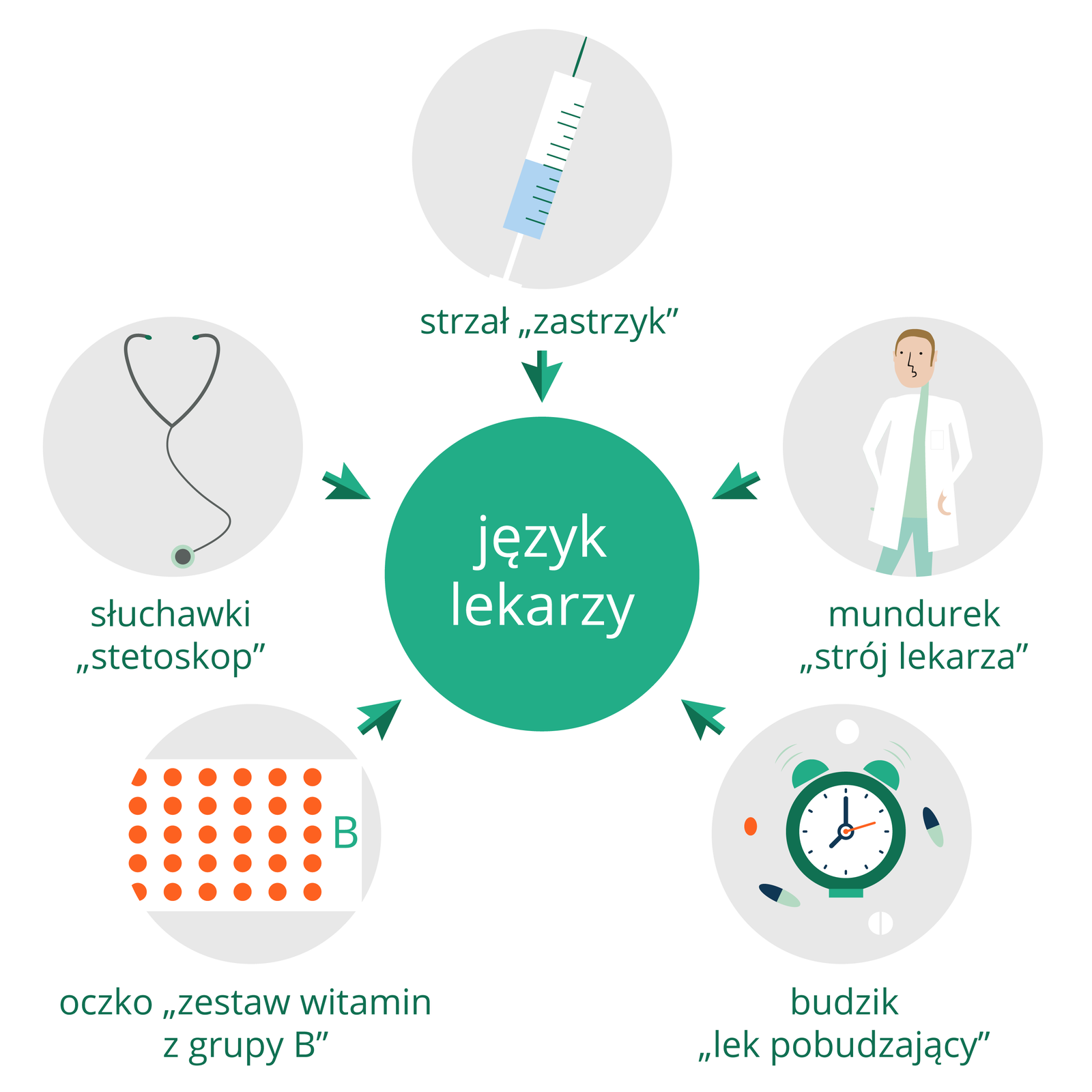 Mapa myśli - w centralnej części jest napis "język lekarzy" a wokół tego sa rysunki przedstawiające elementy łączące się z lekarzami jak i łączące się z tym nazwy. Zastrzyk to strzał, strój lekarza to mundurek, lek pobudzający to budzik, Zestaw witamin z grupy B to oczko, stetoskop to słuchawki