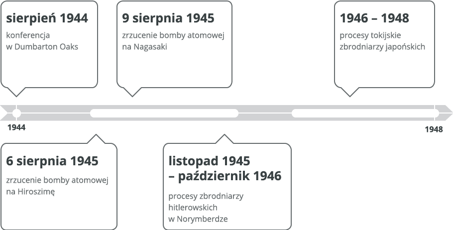 Oś czasu Źródło: Contentplus.pl sp. z o.o., licencja: CC BY 3.0.