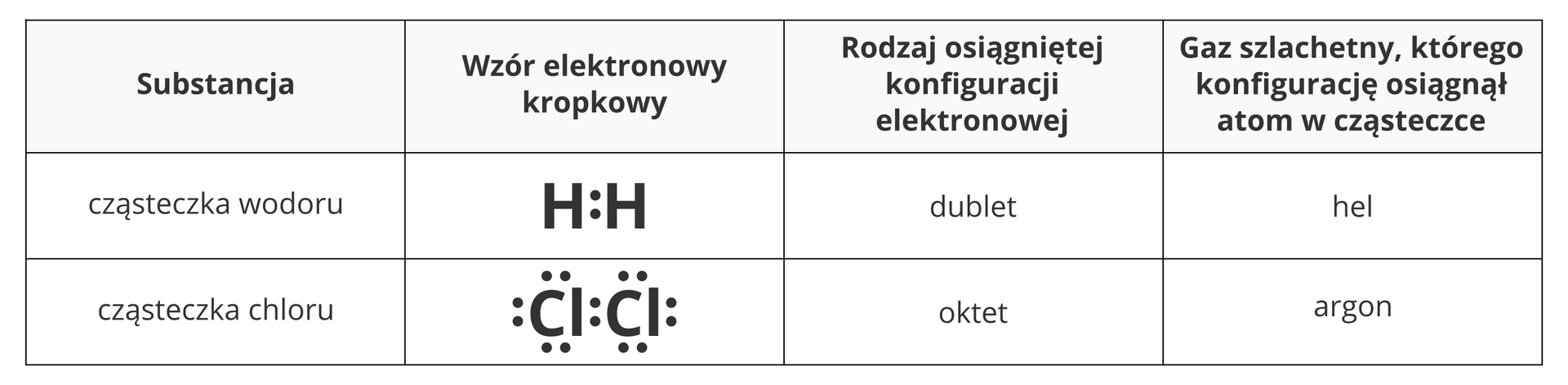 Tabela przedstawiająca konfiguracje elektronowe w cząsteczkach dwuatomowych wodoru i chloru. W pierwszym wierszu tabeli, licząc od góry, znajduje się opis poszczególnych kolumn. Od lewej są to: substancja, wzór elektronowy kropkowy, rodzaj osiągniętej konfiguracji elektronowej oraz gaz szlachetny, którego konfigurację osiągnął atom w cząsteczce. Pierwszą przedstawioną w ten sposób cząsteczką jest wodór, gdzie dwa atomy połączone są jedną parą elektronową. We wzorze kropkowym pomiędzy dwiema literami H pojawiają się dwie kropki i taka konfiguracja elektronowa nosi nazwę dubletu, a występuje w helu. Drugą cząsteczką jest chlor. Tam dwa atomy również połączone są parą elektronów, ale oprócz tego każdy atom ma jeszcze po trzy własne pary elektronowe, których kropki tworzą we wzorze elektronowym dokładną otoczkę atomów - każda litera Cl ma po dwie kropki ze stron lewej, prawej, od góry i od dołu. Taka konfiguracja nosi nazwę oktetu, a sam chlor uzyskuje w cząsteczce konfigurację elektronową argonu.