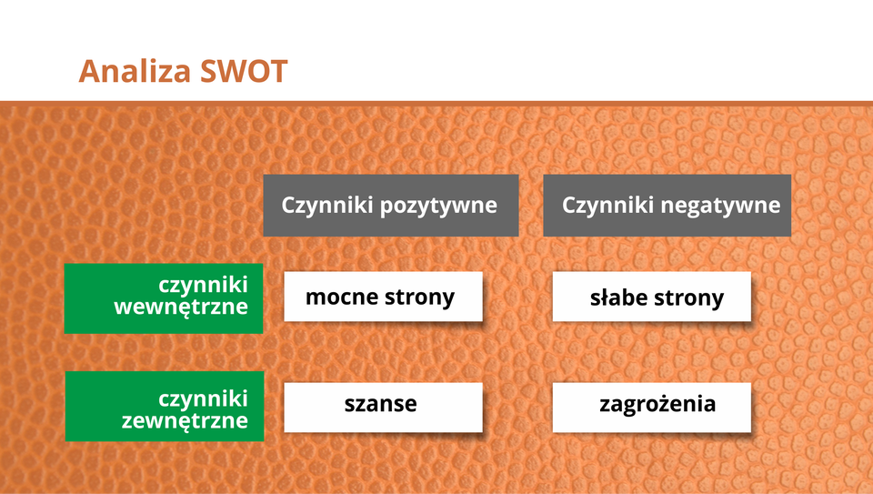 Grafika przedstawia schemat tworzenia analizy SWOT.
