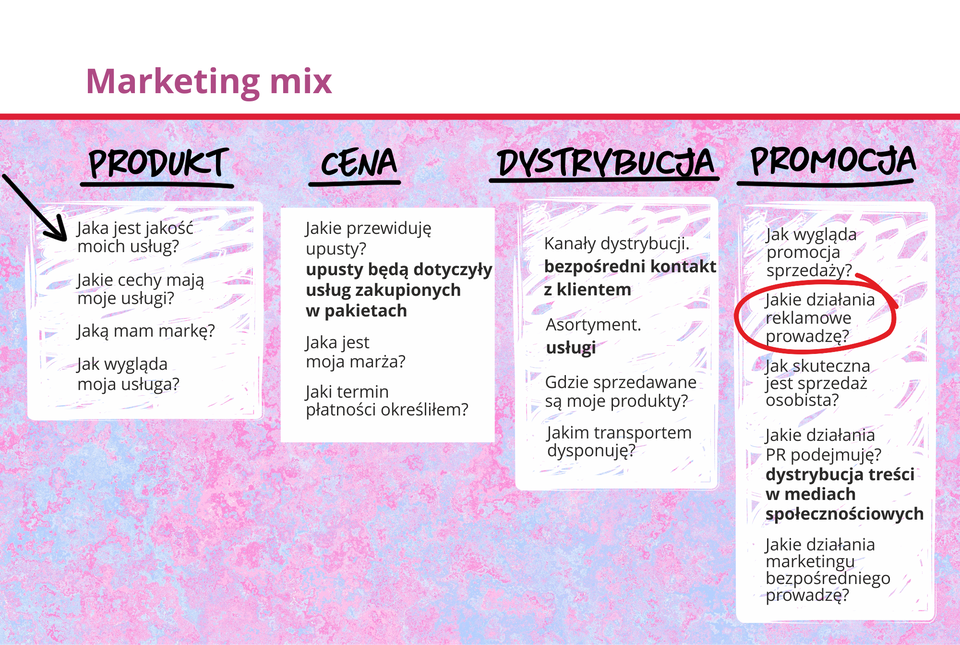 Grafika prezentuje zespół elementów, którymi można oddziaływać na rynek. Jest to koncepcja stosowana do tworzenia planów marketingowych