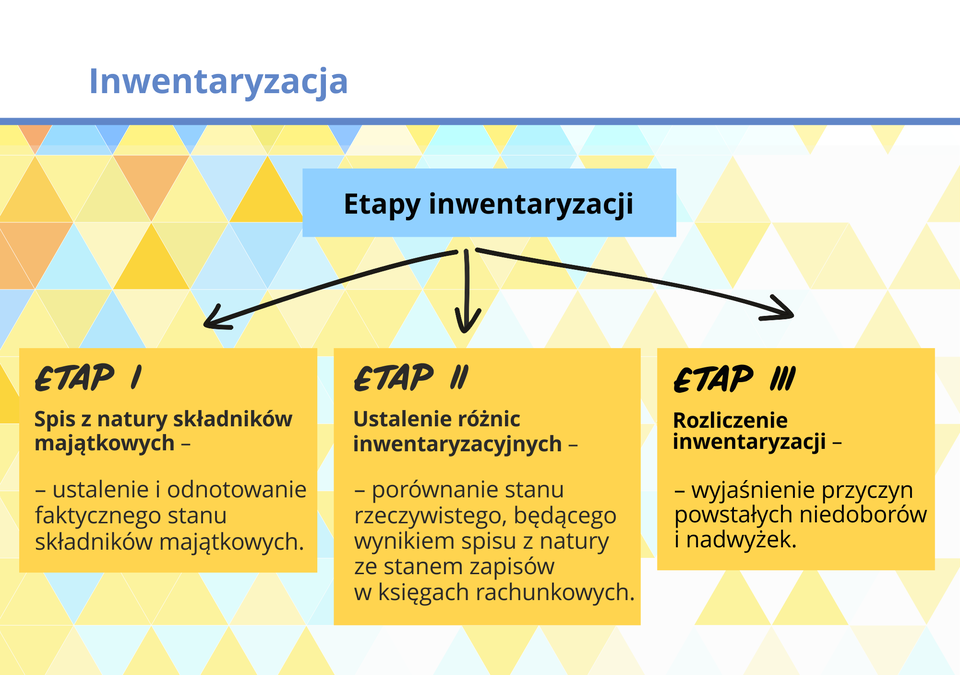 Grafika prezentuje zespół elementów, przedstawiające etap inwentaryzacji.