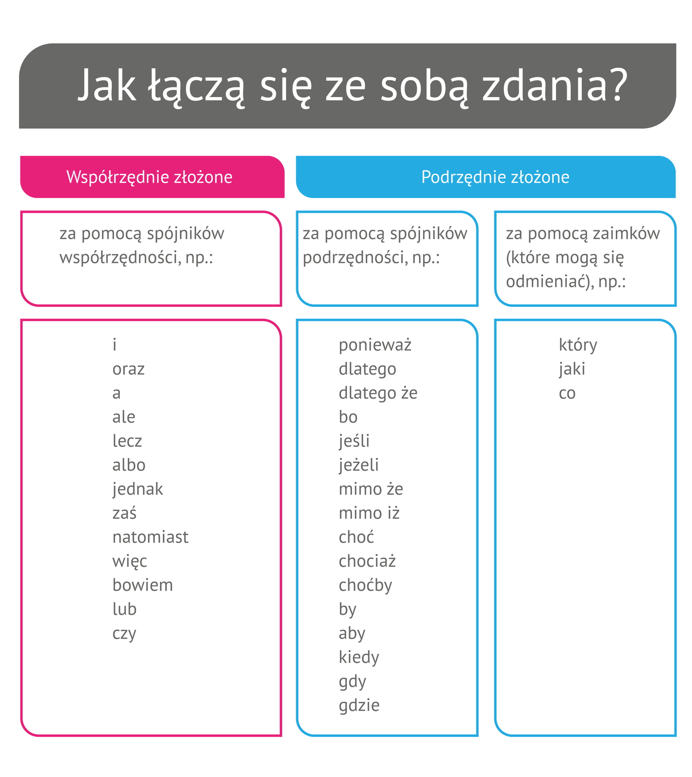 (G2.G.9) Wykres:Jak łączą się ze sobą zdania?