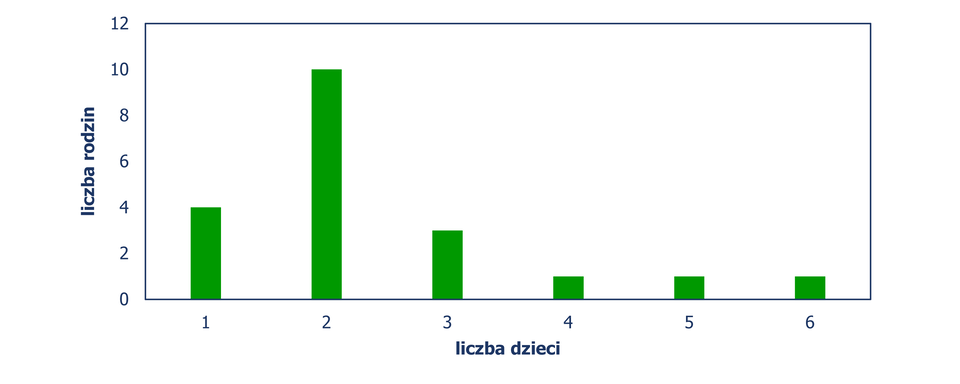 Diagram słupkowy pionowy, z którego odczytujemy liczbę rodzin w zależności od liczby posiadanych dzieci. Jedno dziecko - 4 rodziny, dwoje dzieci - 10 rodzin, troje dzieci - 3 rodziny, czworo dzieci - 1 rodzina, pięcioro dzieci - 1 rodzina, sześcioro dzieci - 1 rodzina.
