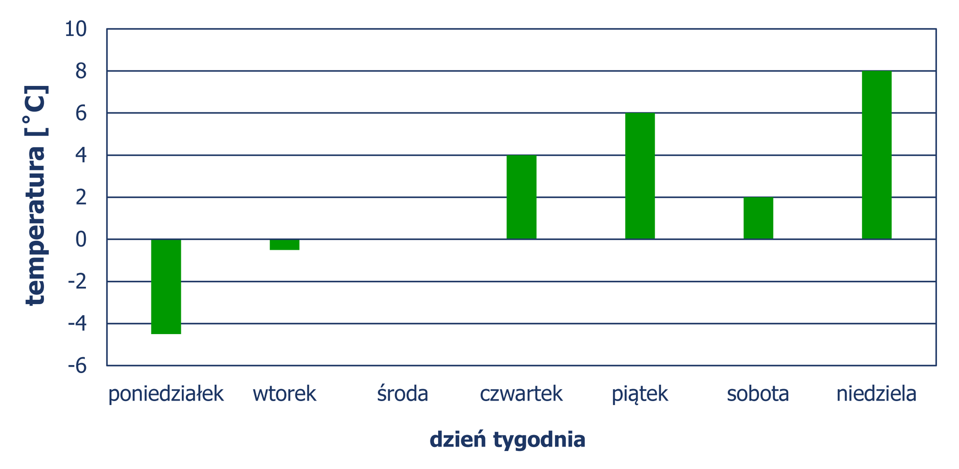 Diagram słupkowy pionowy, z którego odczytujemy średnią temperaturę (w stopniach Celsjusza) powietrza w ciągu tygodnia w marcu. Poniedziałek – minus 4 i pół, wtorek – minus pół, czwartek – plus 4, piątek – plus 6, sobota – plus 2, niedziela – plus 8 stopni Celsjusza.