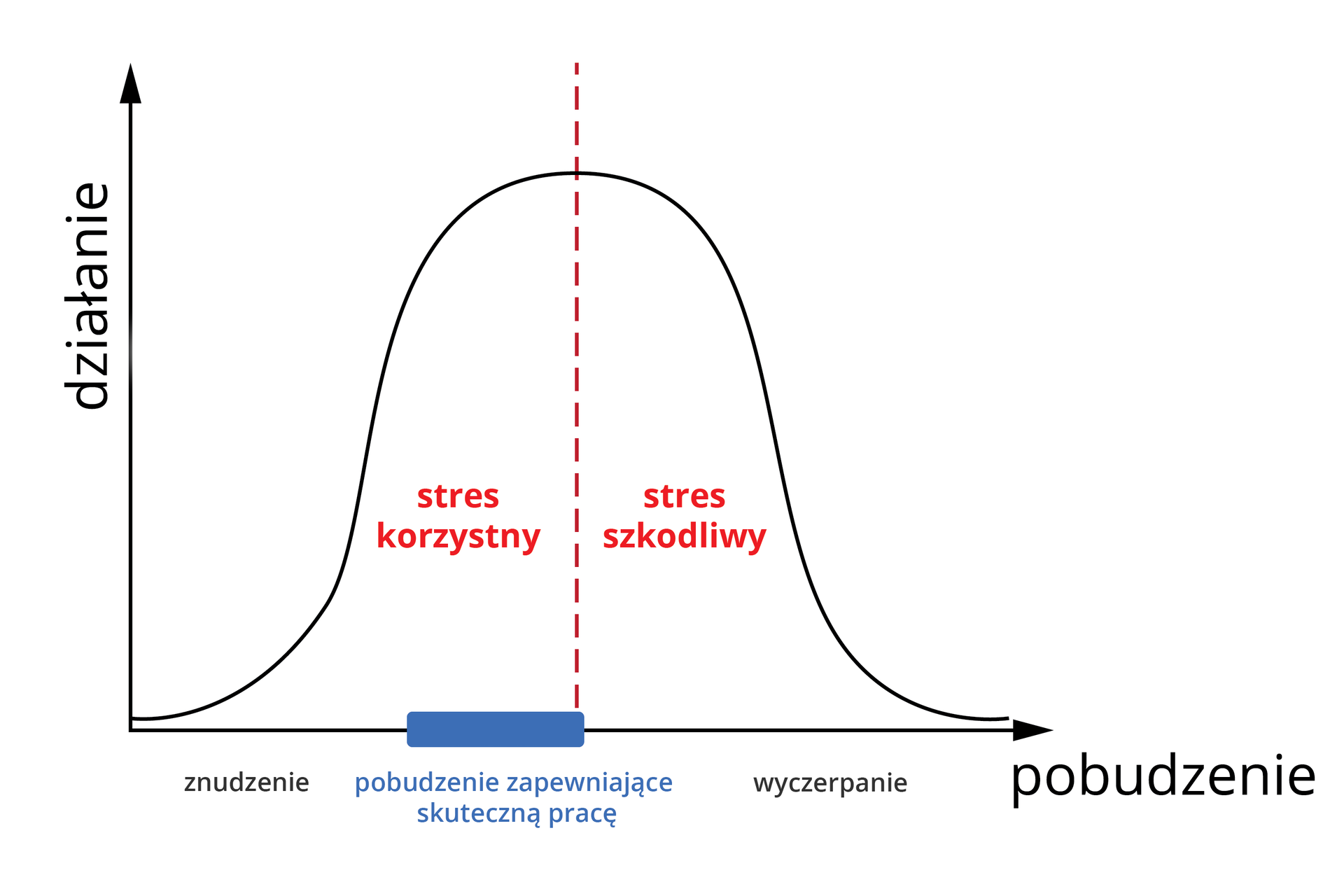 Krzywa dzwonowa przedstawia wpływ stresu na działanie. Na osi X pobudzenie, na osi Y działanie. Z lewej czarny napis: znudzenie. Pod rosnącą krzywą czerwony napis: stres korzystny, na dole niebieska belka to pobudzenie, zapewniające skuteczną pracę. Pod krzywą opadającą czerwony napis: stres szkodliwy. Nad krzywą napis: wyczerpanie.