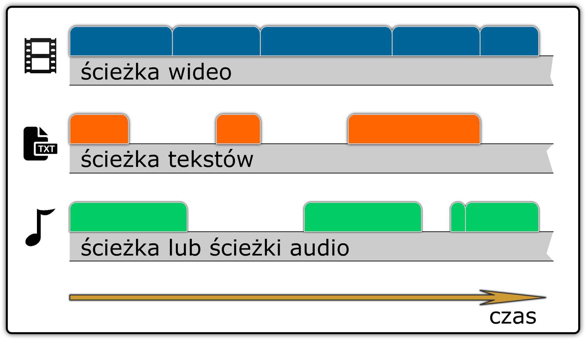 Ilustracja przedstawiająca strukturę edycyjną filmu