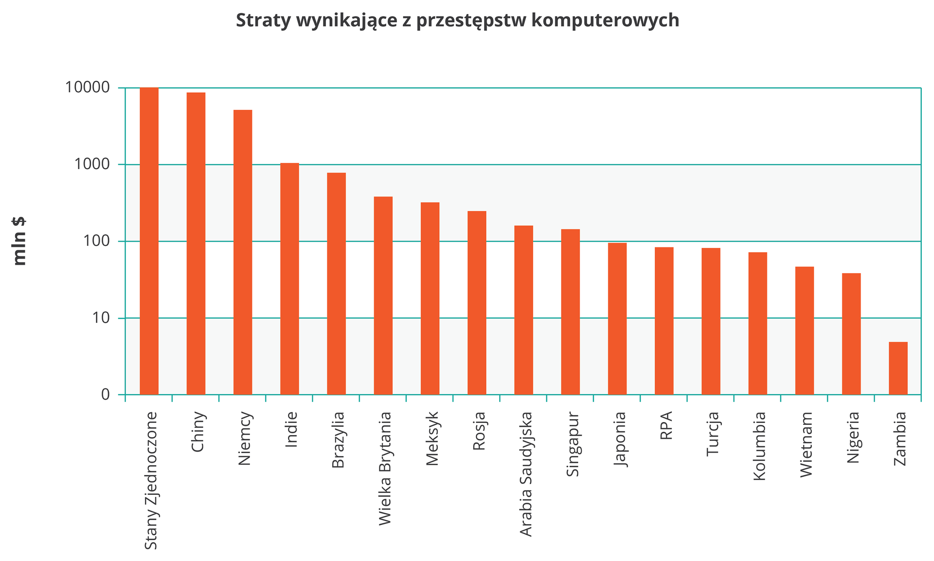 Na ilustracji wykres słupkowy. Na osi pionowej z lewej strony wartości od zera do dziesięciu tysięcy, miliony dolarów. Na osi poziomej opisane państwa: Stany Zjednoczone, Chiny, Niemcy, Indie, Brazylia, Wielka Brytania, Meksyk, Rosja, Arabia Saudyjska, Singapur, Japonia, RPA, Turcja, Kolumbia, Wietnam, Nigeria, Zambia. Czerwone słupki, wartości maleją od dziesięć tysięcy, Stany Zjednoczone do osiem, Zambia.