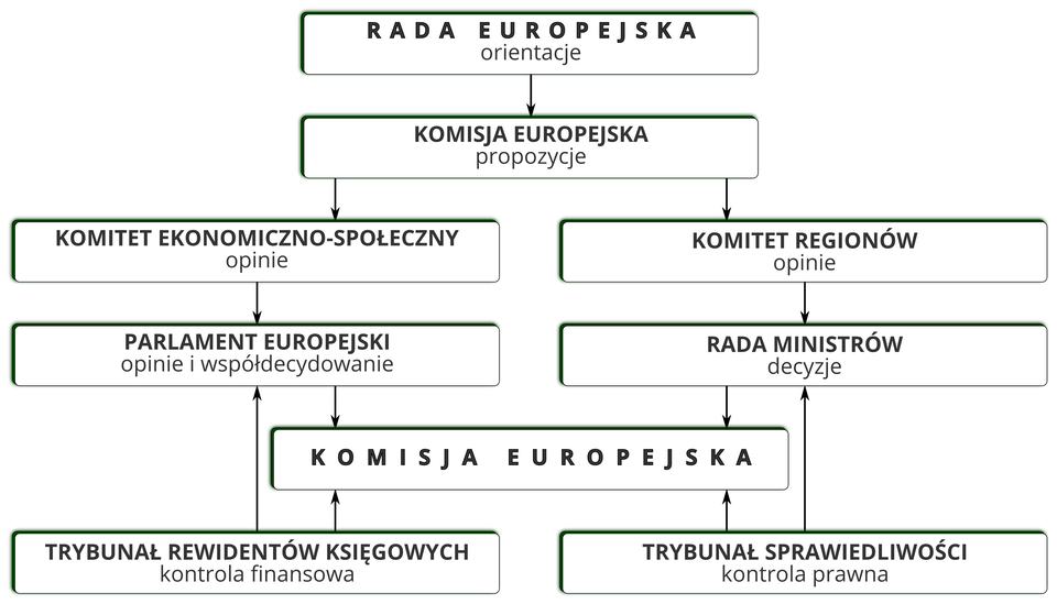 Na ilustracji schemat instytucji Unii Europejskiej. Od góry: Rada Europejska. Od niej odchodzi strzałka do Komisji Europejskiej. Od Komisji Europejskiej odchodzą dwie strzałki. Prawa do Komitetu Regionów, lewa do Komitetu Ekonomiczno-Społecznego. Od Komitetu Ekonomiczno-Społecznego odchodzi strzałka do Parlamentu Europejskiego. Od Komitetu Regionów odchodzi strzałka do Rady Ministrów. Od Parlamentu Europejskiego i od Rady Ministrów odchodzą strzałki do Komisji Europejskiej. Poniżej jest Trybunał Rewidentów Księgowych i Trybunał Sprawiedliwości. Od Trybunału Rewidentów Księgowych odchodzą dwie strzałki. Jedna do Parlamentu Europejskiego, a druga do Komisji Europejskiej. Od Trybunału Sprawiedliwości także odchodzą dwie strzałki. Jedna do Parlamentu Europejskiego, a druga do Rady Ministrów.