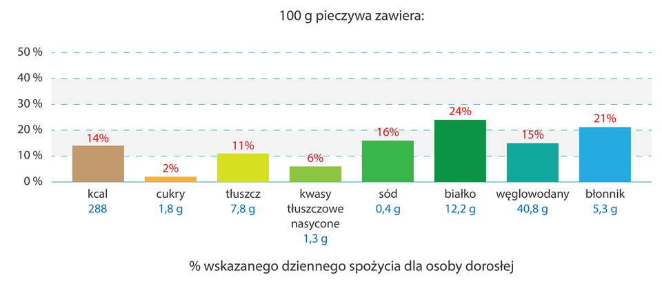 Różnokolorowy diagram słupkowy przedstawia, jaki procent wskazanego dziennego spożycia (GDA) zaspokaja dany składnik, zawarty w stu gramach pieczywa. Pod słupkami na niebiesko wypisano zawartość danego składnika w stu gramach pieczywa.
