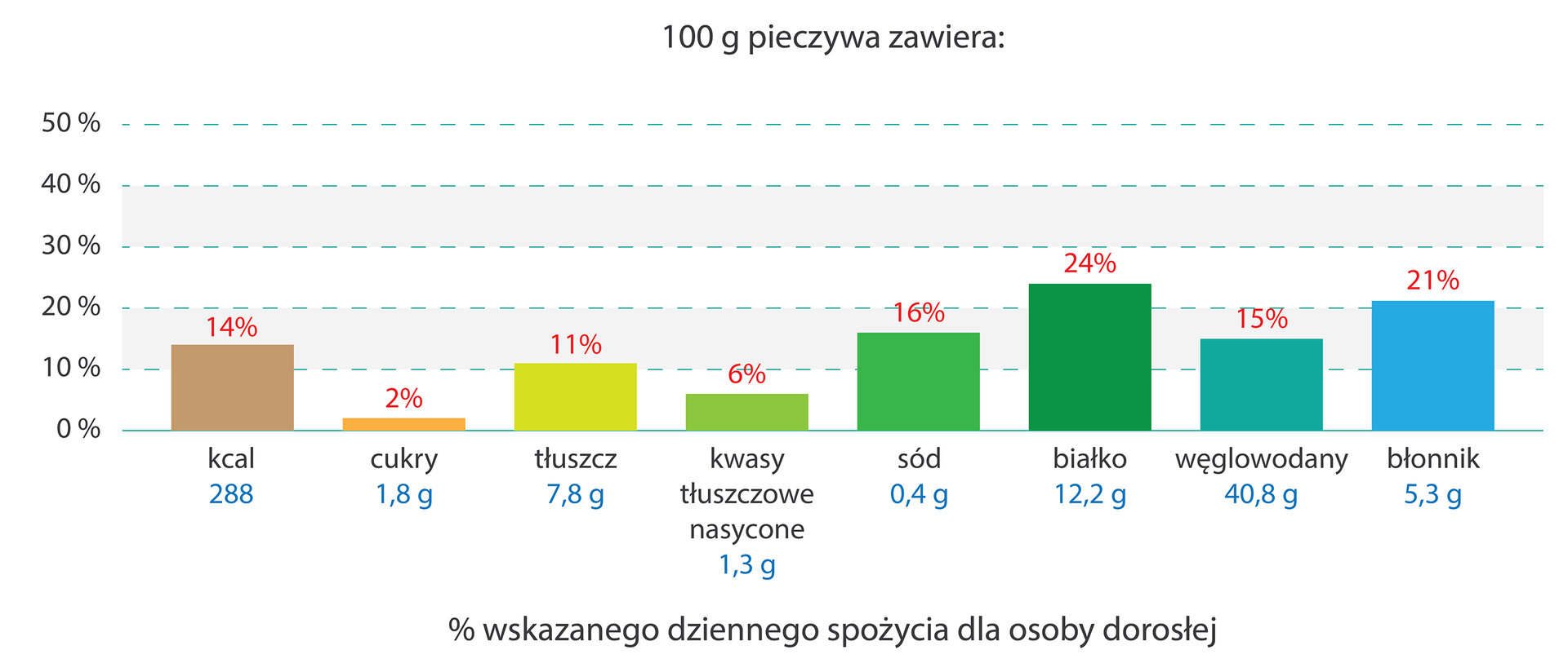 Różnokolorowy diagram słupkowy przedstawia, jaki procent wskazanego dziennego spożycia (GDA) zaspokaja dany składnik, zawarty w stu gramach pieczywa. Pod słupkami na niebiesko wypisano zawartość danego składnika w stu gramach pieczywa.
