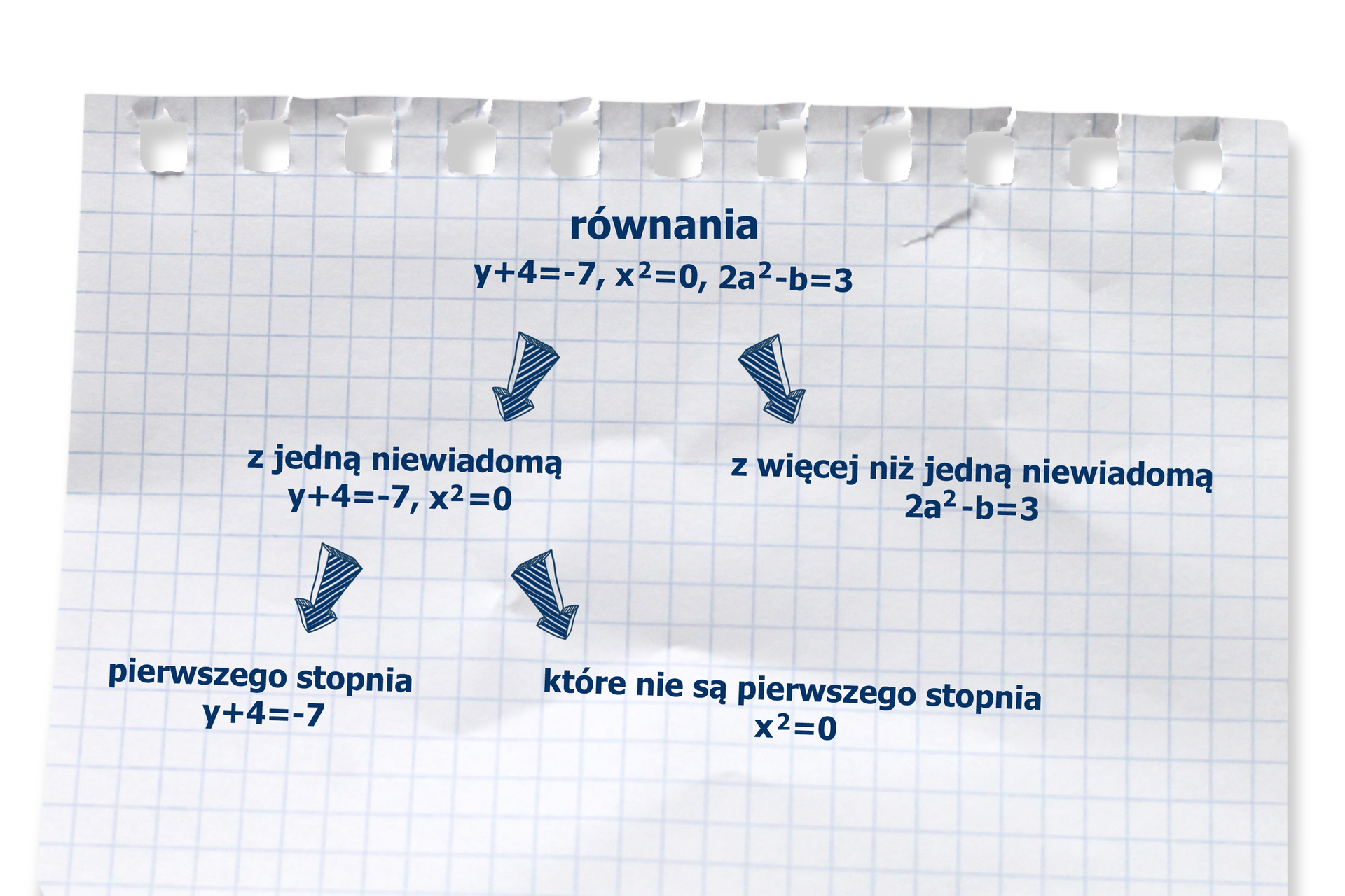 "Przykłady równań: y +4 = -7 (równanie z jedną niewiadomą pierwszego stopnia)