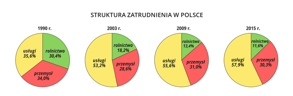Na ilustracji cztery wykresy kołowe. <table><tr><td></td><td>1990</td><td>2003</td><td>2009</td><td>2015</td></tr><tr><td>rolnictwo</td><td>30,40%</td><td>18,20%</td><td>13,40%</td><td>11,60%</td></tr><tr><td>przemysł</td><td>34,00%</td><td>28,60% </td><td>31,00%</td><td>30,30%</td></tr><tr><td>usługi</td><td>35,60%</td><td>53,20%</td><td>55,60%</td><td>57,90%</td></tr></table>