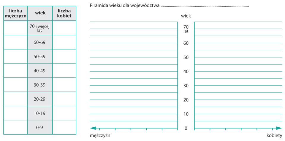 Na ilustracji wykres do przygotowania piramidy wieku. Na osi pionowej lata od zera do siedemdziesięciu, co pięć lat. Na osi poziomej - w lewo mężczyźni, w prawo - kobiety. Obok tabela: trzy kolumny: pierwsza, liczba mężczyzn, druga, wiek od zera do siedemdziesięciu, okresy dziesięcioletnie, trzecia, liczba kobiet.