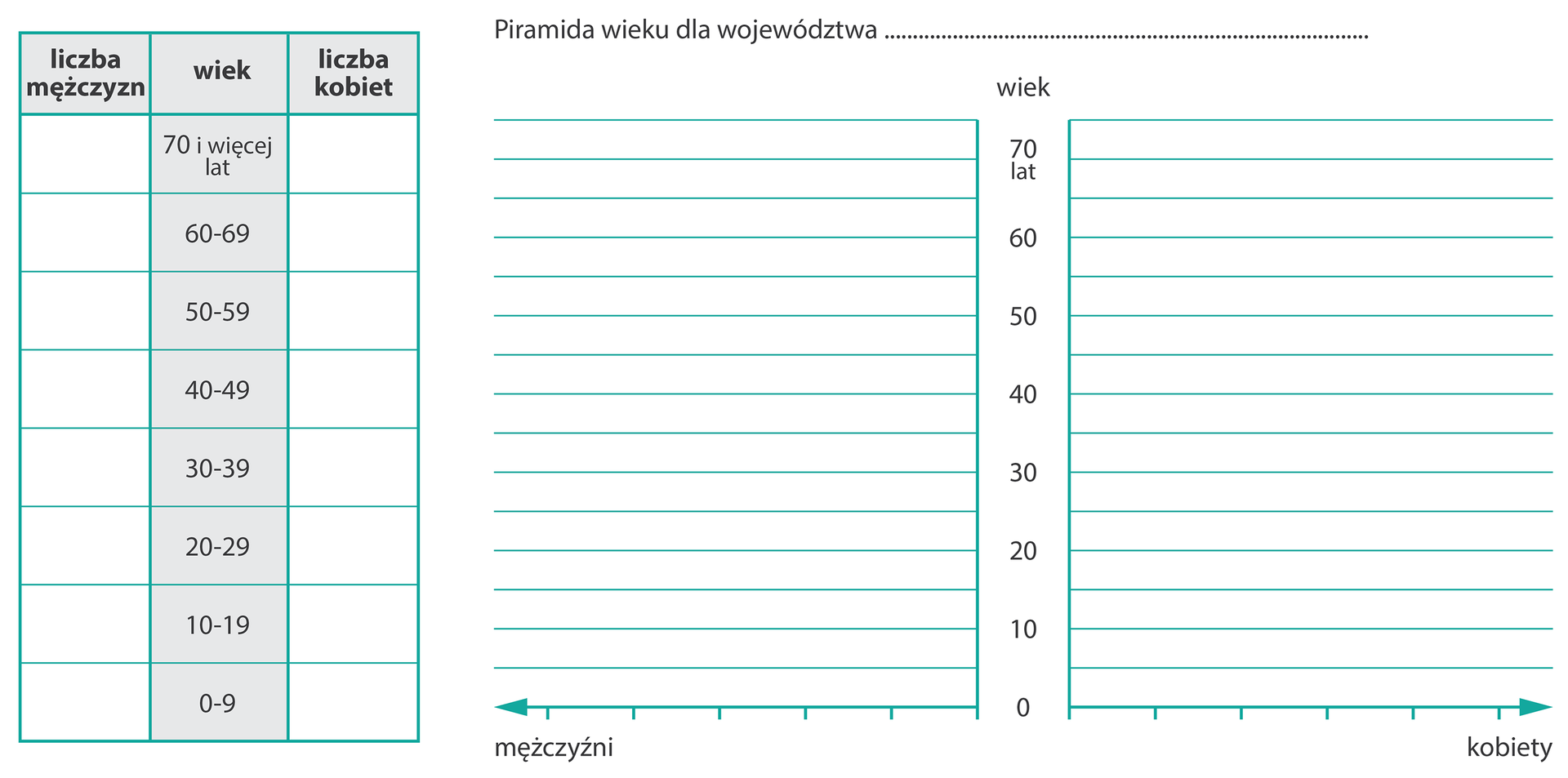 Na ilustracji wykres do przygotowania piramidy wieku. Na osi pionowej lata od zera do siedemdziesięciu, co pięć lat. Na osi poziomej - w lewo mężczyźni, w prawo - kobiety. Obok tabela: trzy kolumny: pierwsza, liczba mężczyzn, druga, wiek od zera do siedemdziesięciu, okresy dziesięcioletnie, trzecia, liczba kobiet.