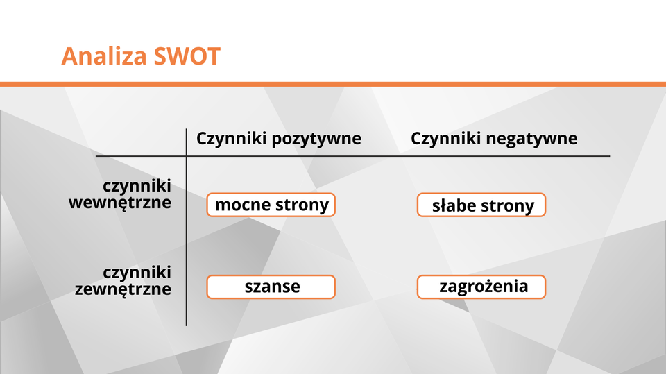 Grafika przedstawia schemat tworzenia analizy SWOT.