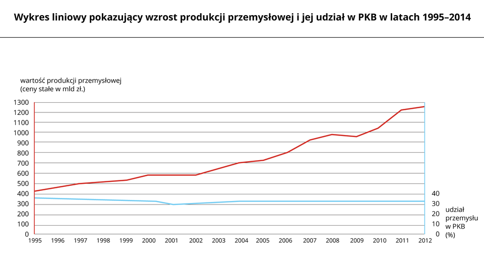 Na ilustracji dwa wykresy liniowe. Czerwona linia – wartość produkcji przemysłowej – ogólna tendencja wzrostowa od czterystu miliardów w roku tysiąc dziewięćset dziewięćdziesiątym piątym do jednego biliona trzystu miliardów w dwa tysiące dwunastym roku, nieliczne niewielkie spadki. Niebieska linia – udział przemysłu w produkcie krajowym brutto – stała wartość na poziomie trzydziestu procent.