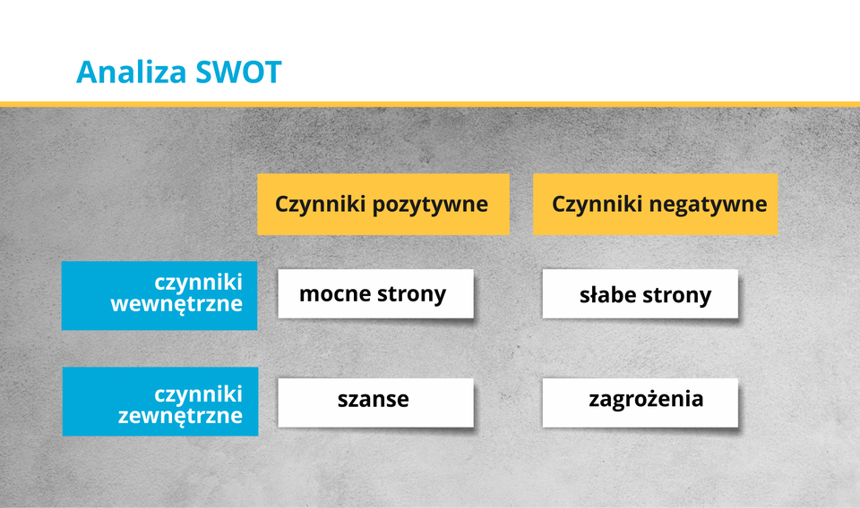 Grafika przedstawia schemat tworzenia analizy SWOT.