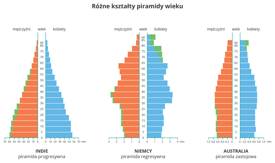 Na ilustracji trzy piramidy o różnych kształtach. Indie, piramida progresywna, szeroka podstawa, duża liczba urodzeń, wysoki poziom zgonów. Niemcy, piramida regresywna, wąska podstawa, niska liczba urodzeń. Australia, piramida zastojowa, kształt piramidy zbliżony jest do prostokąta, niski poziom urodzeń, niski poziom zgonów.