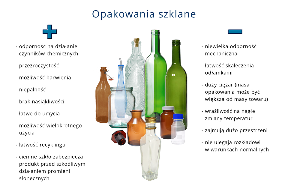 Schemat obrazujący zalety i wady opakowan szklanych. Po lewej stronie wypunktowane są plusy: odporność na działanie czynników chemicznych, przezroczystość, możliwość barwienia, niepalność, brak nasiąkliwości, łatwe do umycia, możliwość wielkokrotnego uzycia, łatwość recyklingu, ciemne szkło zabezpiecza produkt przed szkodliwym działaniem promieni słonecznych. Po prawej minusy: niewielka odporność mechaniczna, łatwość skaleczenia odłamkami, duży ciężar, wrażliwość na nagłe zmiany temperatur, zajmują dużo przestrzeni, nie ulegaja rozkładowi w warunkach normalnych.