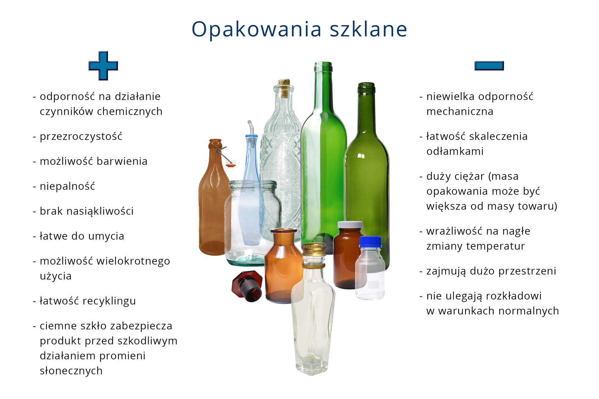 Schemat obrazujący zalety i wady opakowan szklanych. Po lewej stronie wypunktowane są plusy: odporność na działanie czynników chemicznych, przezroczystość, możliwość barwienia, niepalność, brak nasiąkliwości, łatwe do umycia, możliwość wielkokrotnego uzycia, łatwość recyklingu, ciemne szkło zabezpiecza produkt przed szkodliwym działaniem promieni słonecznych. Po prawej minusy: niewielka odporność mechaniczna, łatwość skaleczenia odłamkami, duży ciężar, wrażliwość na nagłe zmiany temperatur, zajmują dużo przestrzeni, nie ulegaja rozkładowi w warunkach normalnych.