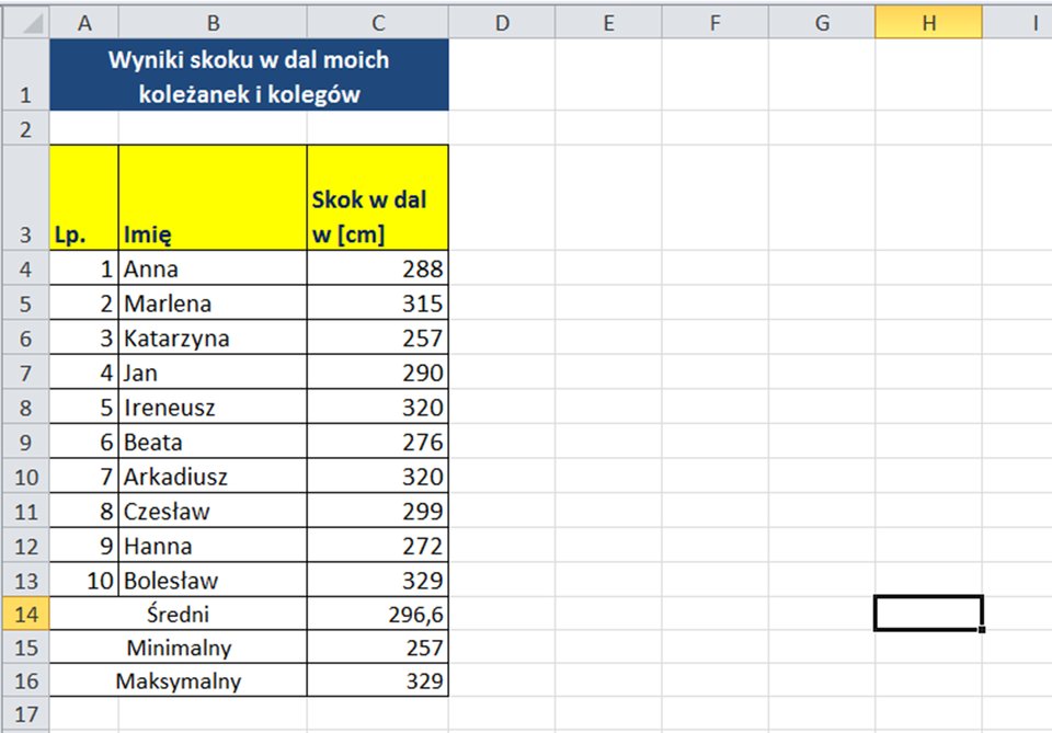 Zrzut tabeli: Wyniki skoku w dal