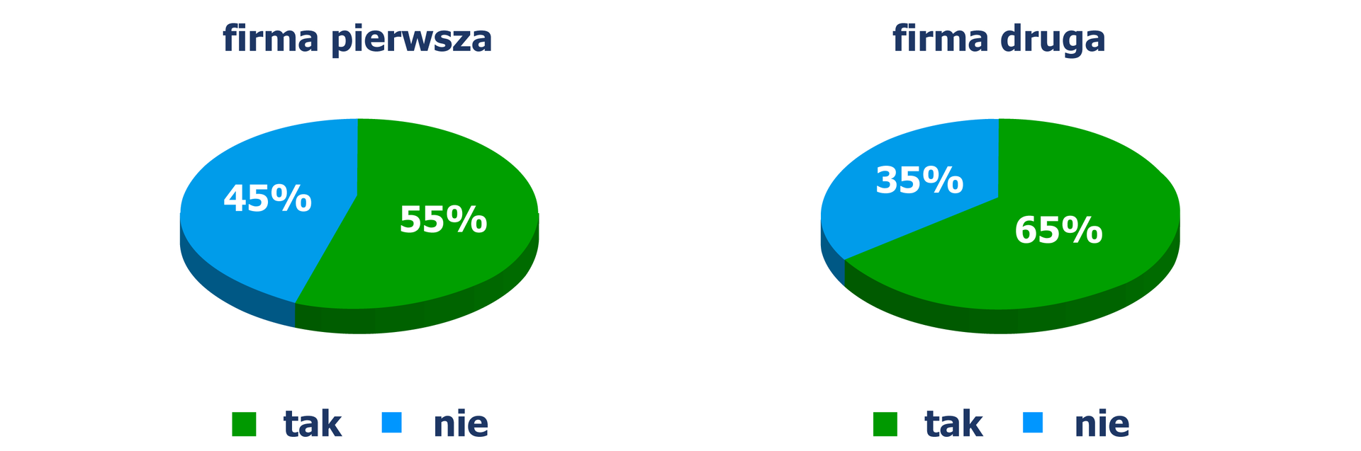 Rysunek dwóch diagramów kołowych, z których odczytujemy udział pracowników w zorganizowanej formie wypoczynku: Diagram pierwszy / firma pierwsza - 45% pracowników odpowiedziało NIE, 55% TAK. Diagram drugi / firma druga - 35% pracowników odpowiedziało NIE, 65% TAK.