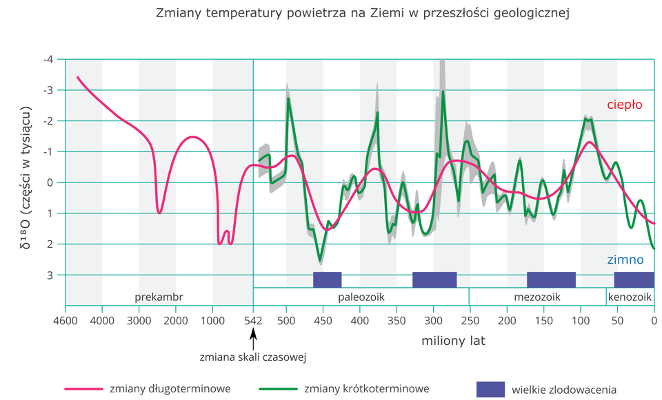 Na ilustracji wykres liniowy obrazujący wahania temperatury w przeszłości geologicznej. Oś pionowa oznaczona od 3 na dole poprzez 0 do -4 na górze, co jeden. Oznacza proporcje izotopów tlenu-18 do tlenu-16. Górne wartości ujemne oznaczają ciepło, a dolne wartości dodatnie oznaczają zimno. Na osi poziomej oznaczone lata przeszłości geologicznej w milionach Nad osią nazwy jednostek geochronologicznych – prekambr, paleozoik, mezozoik, kenozoik. Dwie linie wykresu, czerwona i zielona. Linia zielona poszarpana, wysokie wzrosty, duże spadki, duża amplituda – obrazuje zmiany krótkotrwałe. Linia czerwona, łagodna – obrazuje zmiany długotrwałe. W okresach, gdy linie pokazują wahania w dół na Ziemi występowały wielkie zlodowacenia.