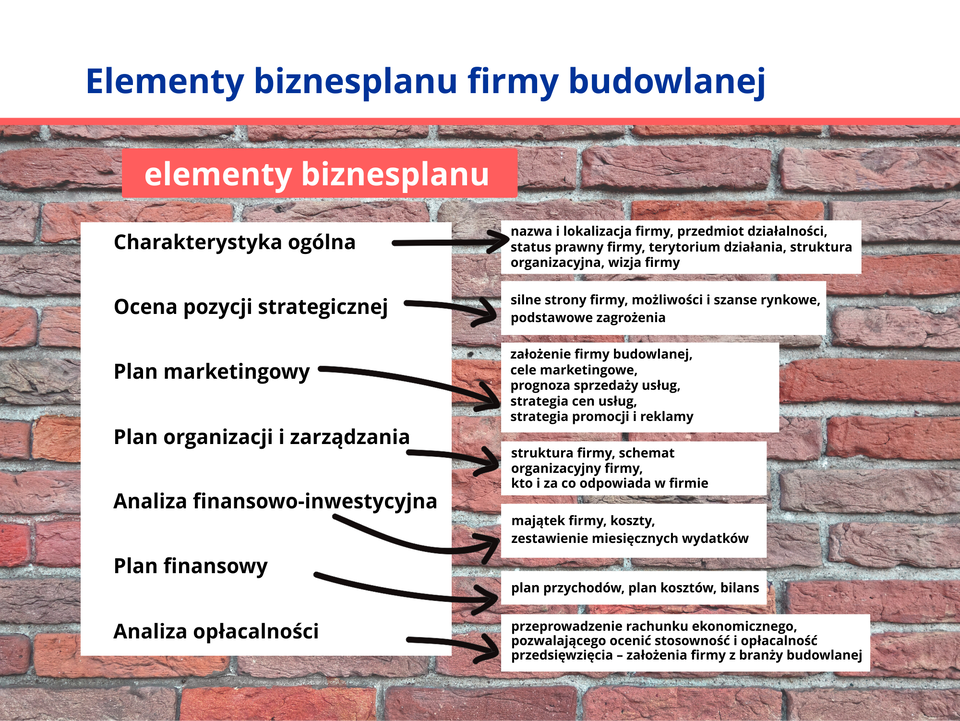 Ilustracja przedstawia elementy biznesplanu.