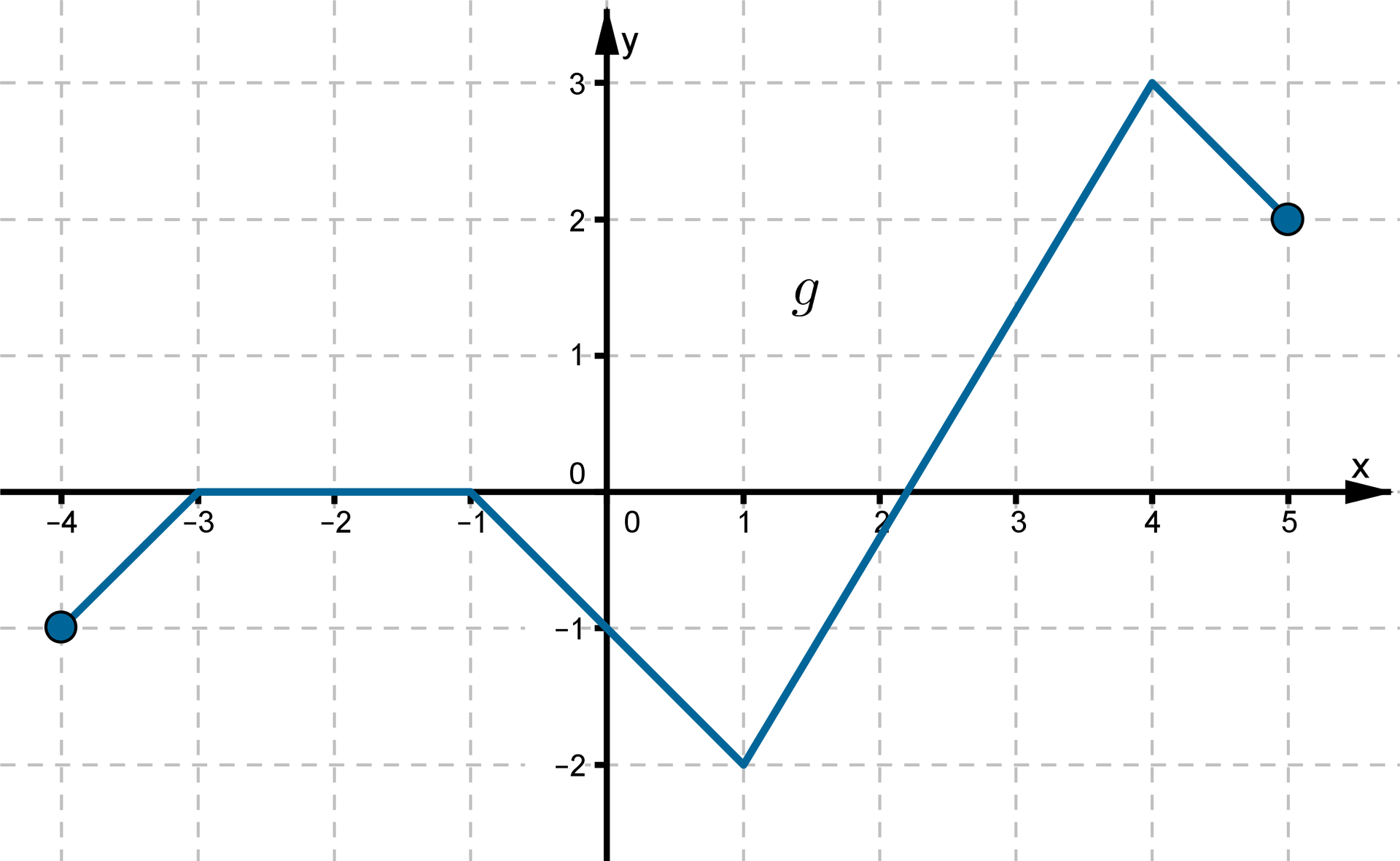 Wykres funkcji g w postaci łamanej złożonej z pięciu odcinków leżącej w pierwszej, trzeciej i czwartej ćwiartce układu współrzędnych oraz w przedziale obustronnie domkniętym od -3 do -1 na osi OX.
