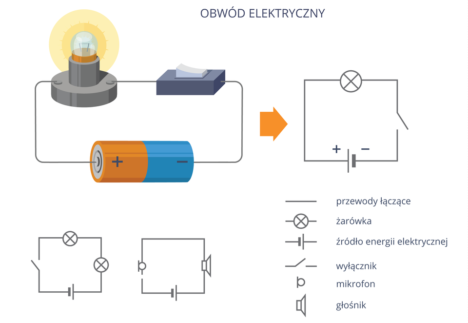 Na ilustracji przedstawiono schemat elektryczny. Dzięki użyciu uniwersalnych symboli może zostać odczytany przez fachowców na całym świecie.