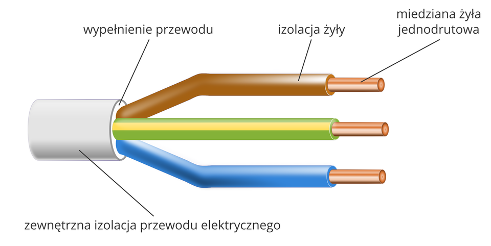 Przekrój przewodu domowej instalacji elektrycznej