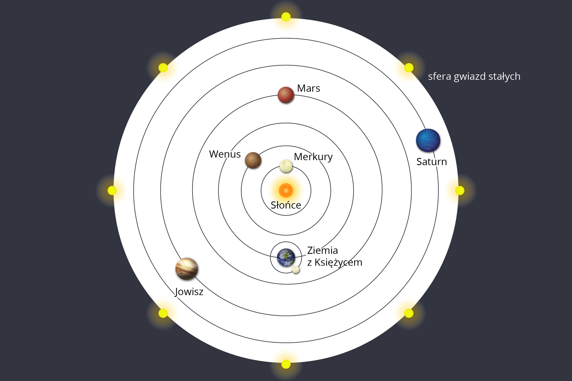 Ilustracja przedstawiająca system heliocentryczny, w którym Słońce zajmuje w stosunku do innych ciał niebieskich centralne położenie. Tło ciemnoszare. Na środku białe koło, na jego brzegach żółte punkty – „strefa gwiazd stałych”. W środku znajduje się 6 okręgów, ułożonych kolejno wewnątrz siebie, od największego do najmniejszego. Wewnątrz najmniejszego znajduje się Słońce. Na pierwszym od Słońca – Merkury. Na drugim od Słońca – Wenus. Na trzecim – Ziemia z Księżycem. Na czwartym Mars. Na piątym Jowisz. Na szóstym – Saturn.