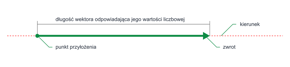 Ilustracja przedstawia wektor zaprezentowany graficznie jako strzałka. Grot strzałki skierowany jest w prawą stronę.