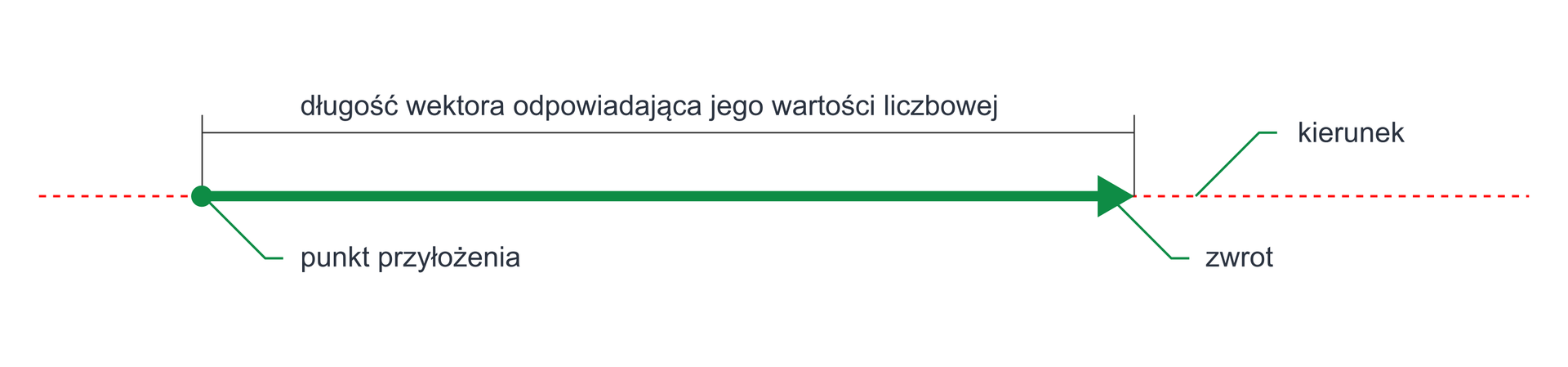 Ilustracja przedstawia wektor zaprezentowany graficznie jako strzałka. Grot strzałki skierowany jest w prawą stronę.
