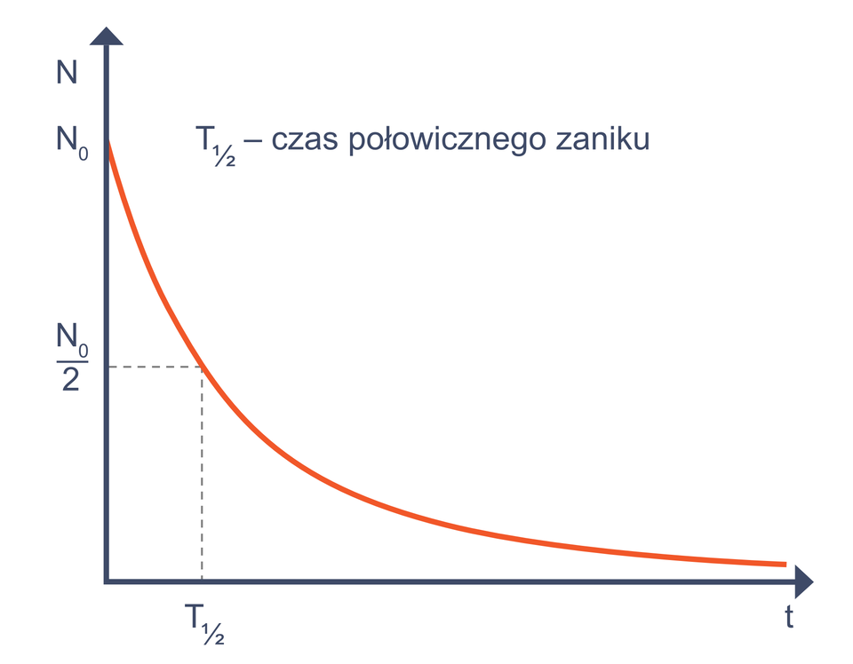 uproszczony rysunek krzywej rozpadu promieniotwórczego